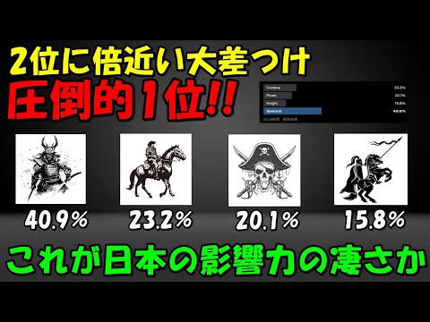 【海外の反応】日本の影響力の凄まじさが明らかになった！！2位に大差つけ圧倒的1位に「侍」が選ばれた！！