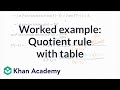 Understanding Derivatives and the Quotient Rule