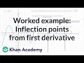 Understanding Inflection Points in Calculus
