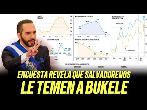 Encuesta revela que salvadoreños le temen a Bukele.