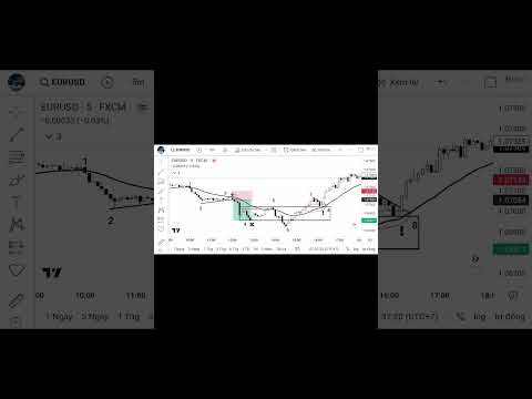 Thực Chiến EUR/USD  5M   30/05/23 Phương Pháp Bob Volman #shorts