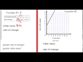 Comparing Rate of Change and Initial Value in Functions