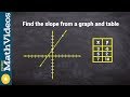 Finding the Slope: Graphs and Tables