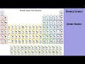 Understanding the Periodic Table