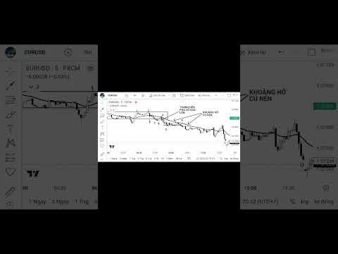 Thực Chiến EUR/USD  5M   25/05/23 Phương Pháp Bob Volman #shorts