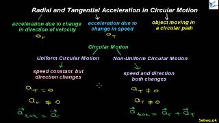 Radial and Tangential Acceleration in Circular Motion