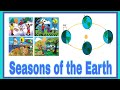 Earth's Seasons and Movements