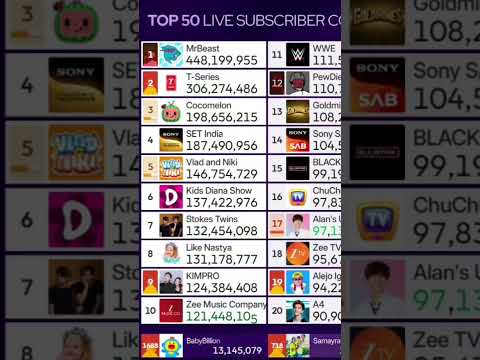 MrBeast Hits 448,200,000 Subscribers!! #mrbeast #subcount #viral #trending #Shorts