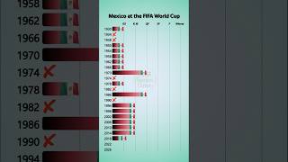 Mexico’s World Cup History #worldcup #football #fifa #soccer #worldcup2026 #mexico #fifaworldcup
