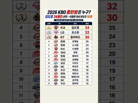 2026 KBO 홈런왕은 누구? 김도영 34홈런 선두…15홈런 이상 타자 단 16명