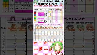【2025年7月30日　船橋11R　習志野きらっとスプリント】3つ巴バトルが軸？！伏兵は・・・