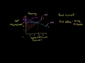 Understanding Consumer and Producer Surplus