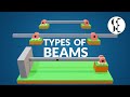 Beam Support Reactions and Characteristics