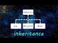 Understanding Inheritance in Java