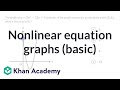Understanding Y-Intercepts in Quadratics