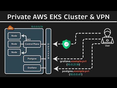 How to Create a Fully Private AWS EKS Cluster? (Client VPN & Resolve Private Route 53 DNS Locally)