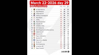 Laliga standings 29 Classement Championnat espagne Real Madrid Atletico#football #laliga #realmadrid