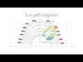 Sun Path Diagrams and Angles