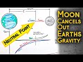 Gravitational Forces and Neutral Points