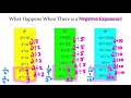Exploring Zero and Negative Exponents