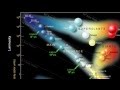 Exploring the Hertzsprung-Russell Diagram and Stellar Properties