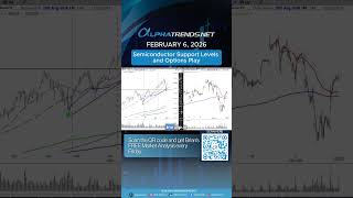 Semiconductor Support Levels and Options Play - February 6, 2026 #shorts