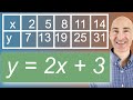 Understanding Linear Functions from Tables