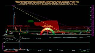 Regencell Bioscience Holdings L ( $RGC ) daily stock analysis by SpicyTrade
