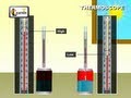 Heat Absorption and Transfer Concepts