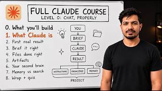 Level 0 Video 1 : What Claude Actually Is || Claude for Everyone: Beginner to Advance || Full Course