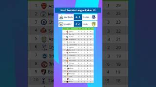 Hasil Liga Inggris Pekan 13 - New Castle vs Everton Manchester City ve Leeds #ligainggris #infobola