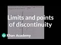 Understanding Discontinuities in Functions