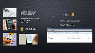 Welches Online Banking TAN Verfahren ist das sicherste ?