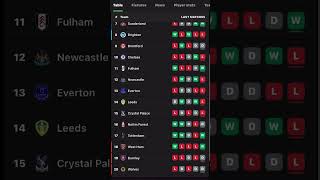 ENGLISH PREMIER LEAGUE 25/26 MATCHWEEK 38 STANDING TODAY #premierleague #epl