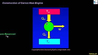 Carnot Engine