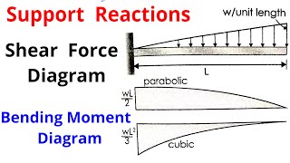 Cantilever Beam - Support Reactions, Shear Force Diagram, and Bending Moment Diagram