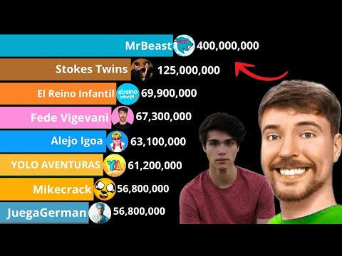 MrBeast y Stokes Twins Vs Top 10 Canales En Español más Suscritos - YouTube 📊🔥