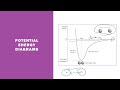 Bond Energies and Potential Energy Diagrams