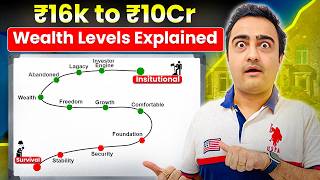 Every Indian Wealth Level Explained in Just 14 Minutes ₹16K to ₹10 Crores | The Game Of Wealth