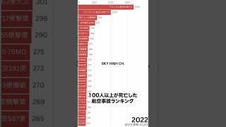 100人以上が死亡した航空事故ランキング #航空機 #事故 #航空事故 #航空機  #ランキング