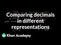 Comparing Numbers in Different Formats