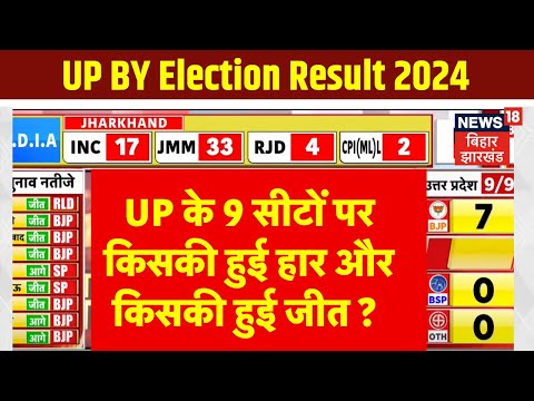 UP BY Election Result : UP के 9 सीटों पर किसकी हार और किसकी जीता ? Up Upchunav Result  | CM Yogi