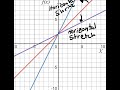 Exploring Horizontal Shrink and Stretch Transformations