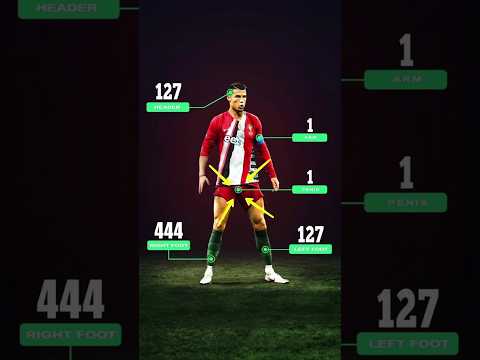 Alle Tore von Cristiano 😱 #Kurzvideo