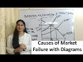 Market Failures and Public Goods