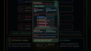 Access vs Privilege #cybersecurity #education #kali #coding