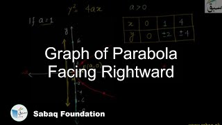 Graph of Parabola Facing Rightward