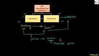 Transfer Pricing