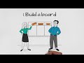 Kanban Method and Its Benefits