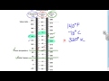 Temperature Conversion and Scales